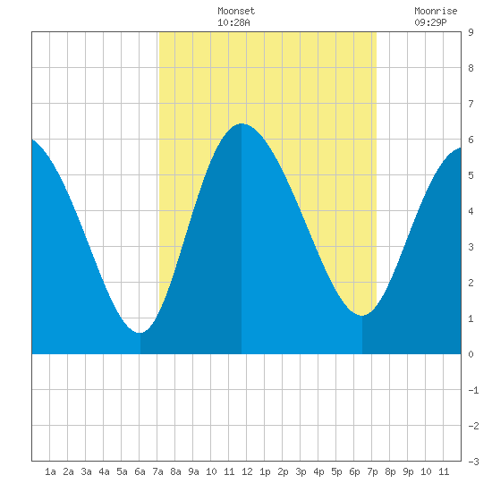 Bluff Islands tide chart for Friday, September 24, 2021