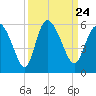 Bluff Islands tide chart for Friday, September 24, 2021
