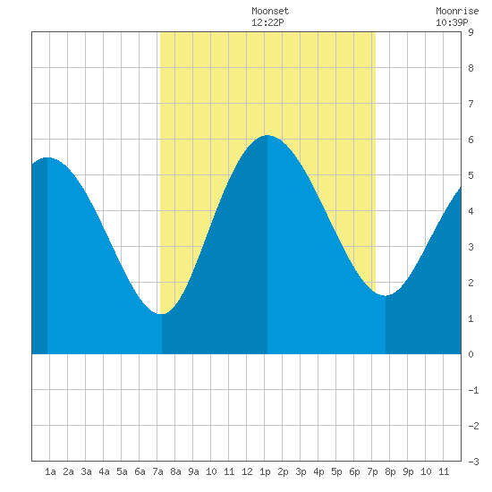 Bluff Islands tide chart for Sunday, September 26, 2021