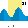 Bluff Islands tide chart for Wednesday, September 29, 2021