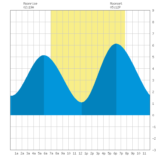 Bluff Islands tide chart for Thursday, September 2, 2021