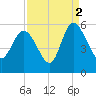 Bluff Islands tide chart for Thursday, September 2, 2021