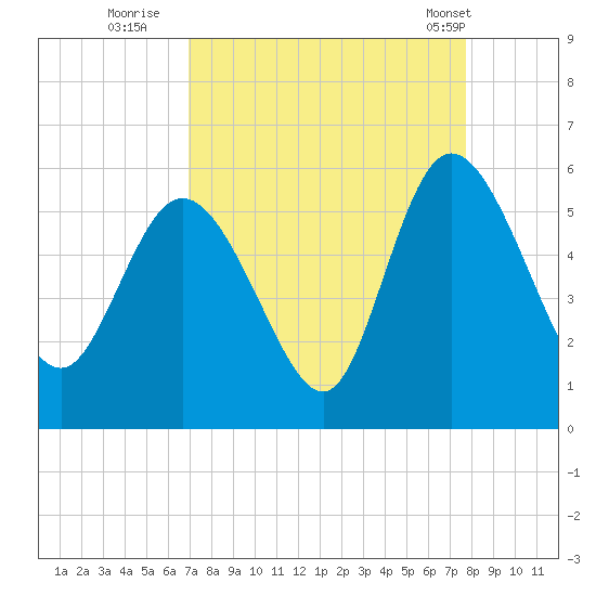 Bluff Islands tide chart for Friday, September 3, 2021