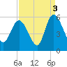 Bluff Islands tide chart for Friday, September 3, 2021