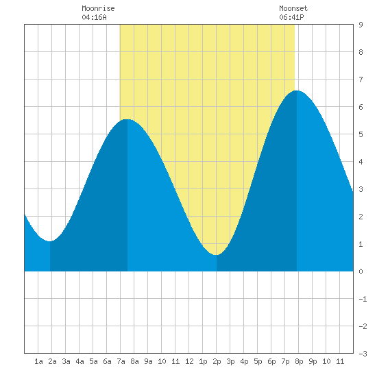 Bluff Islands tide chart for Saturday, September 4, 2021