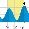 Bluff Islands tide chart for Saturday, September 4, 2021