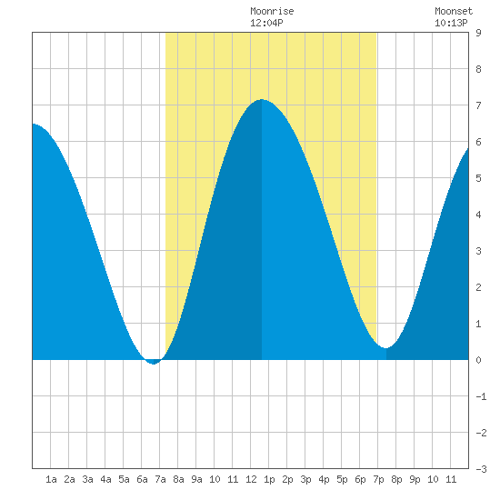 Bluff Islands tide chart for Sunday, October 10, 2021