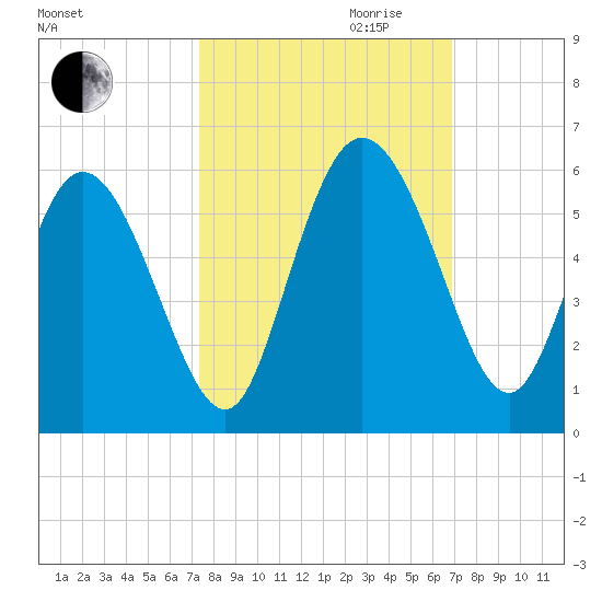 Bluff Islands tide chart for Tuesday, October 12, 2021