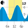 Bluff Islands tide chart for Tuesday, October 12, 2021