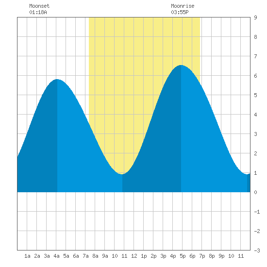 Bluff Islands tide chart for Thursday, October 14, 2021