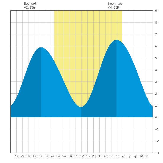 Bluff Islands tide chart for Friday, October 15, 2021
