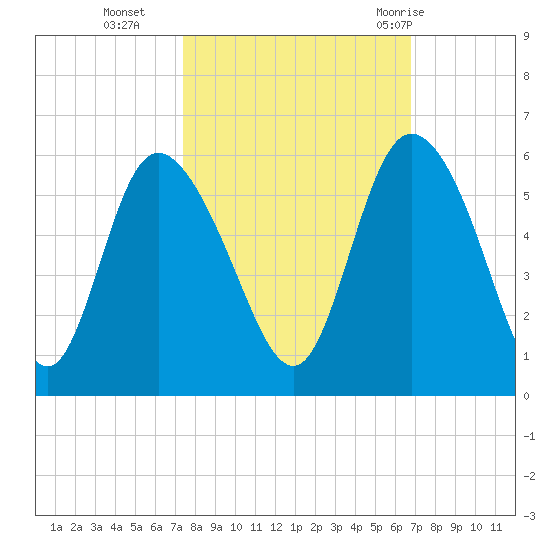 Bluff Islands tide chart for Saturday, October 16, 2021