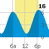 Bluff Islands tide chart for Saturday, October 16, 2021