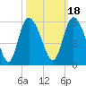 Bluff Islands tide chart for Monday, October 18, 2021