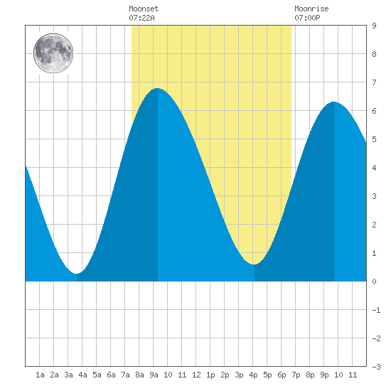 Bluff Islands tide chart for Wednesday, October 20, 2021