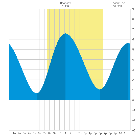 Bluff Islands tide chart for Saturday, October 23, 2021