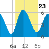 Bluff Islands tide chart for Saturday, October 23, 2021