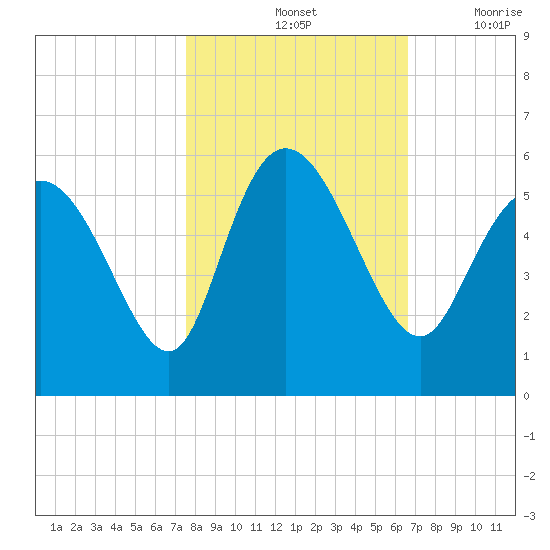Bluff Islands tide chart for Monday, October 25, 2021