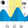 Bluff Islands tide chart for Thursday, October 28, 2021