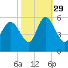 Bluff Islands tide chart for Friday, October 29, 2021