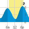 Bluff Islands tide chart for Saturday, October 2, 2021