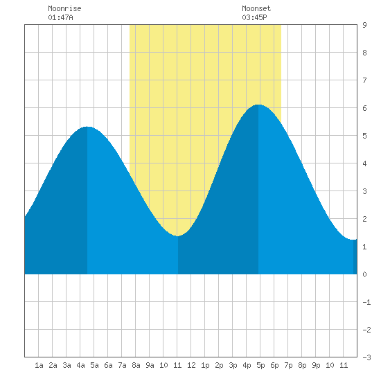 Bluff Islands tide chart for Saturday, October 30, 2021