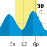 Bluff Islands tide chart for Saturday, October 30, 2021