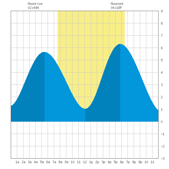 Bluff Islands tide chart for Sunday, October 31, 2021
