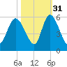 Bluff Islands tide chart for Sunday, October 31, 2021