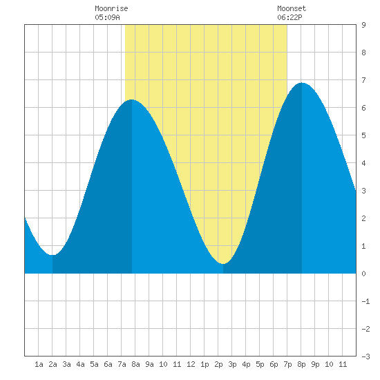 Bluff Islands tide chart for Monday, October 4, 2021