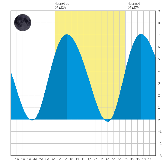 Bluff Islands tide chart for Wednesday, October 6, 2021