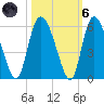 Bluff Islands tide chart for Wednesday, October 6, 2021