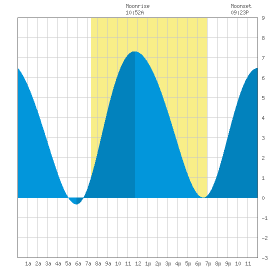 Bluff Islands tide chart for Saturday, October 9, 2021
