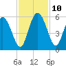 Bluff Islands tide chart for Wednesday, November 10, 2021