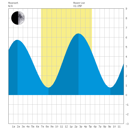 Bluff Islands tide chart for Thursday, November 11, 2021
