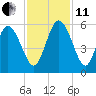 Bluff Islands tide chart for Thursday, November 11, 2021