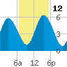 Bluff Islands tide chart for Friday, November 12, 2021