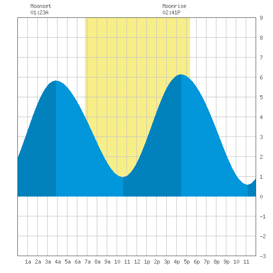 Bluff Islands tide chart for Saturday, November 13, 2021