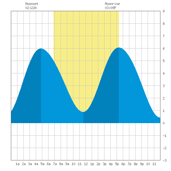 Bluff Islands tide chart for Sunday, November 14, 2021