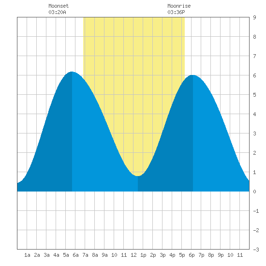 Bluff Islands tide chart for Monday, November 15, 2021