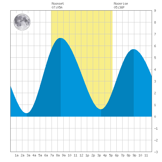 Bluff Islands tide chart for Friday, November 19, 2021