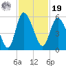 Bluff Islands tide chart for Friday, November 19, 2021