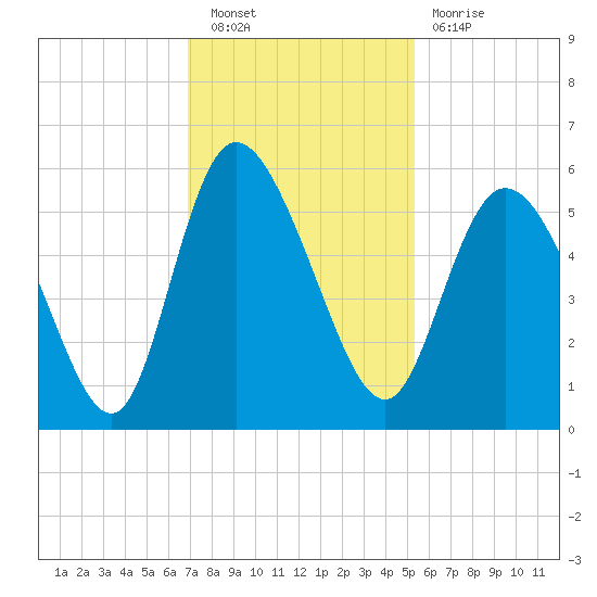 Bluff Islands tide chart for Saturday, November 20, 2021