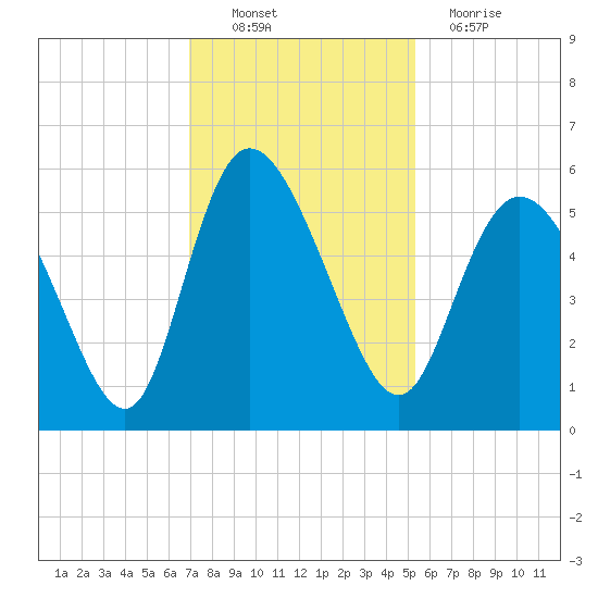 Bluff Islands tide chart for Sunday, November 21, 2021