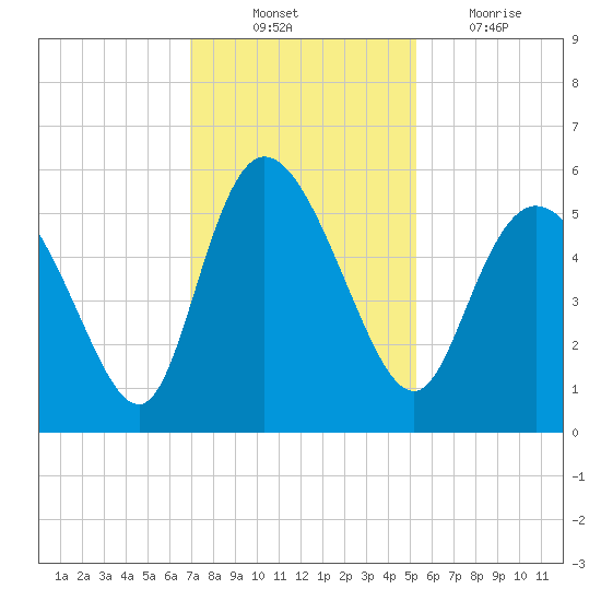Bluff Islands tide chart for Monday, November 22, 2021