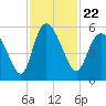 Bluff Islands tide chart for Monday, November 22, 2021