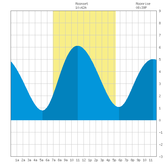 Bluff Islands tide chart for Tuesday, November 23, 2021