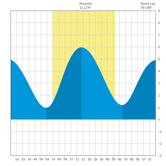 Bluff Islands tide chart for Wednesday, November 24, 2021