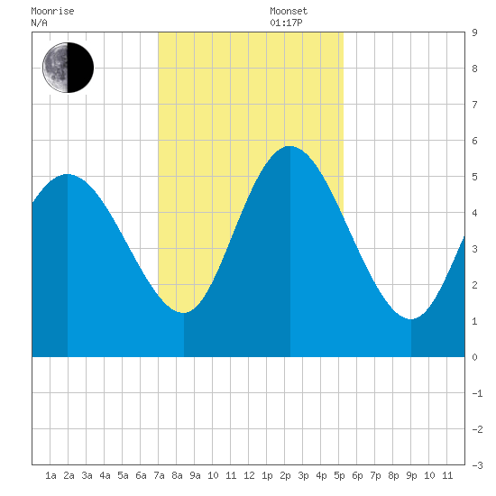 Bluff Islands tide chart for Saturday, November 27, 2021