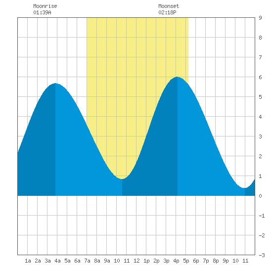 Bluff Islands tide chart for Monday, November 29, 2021